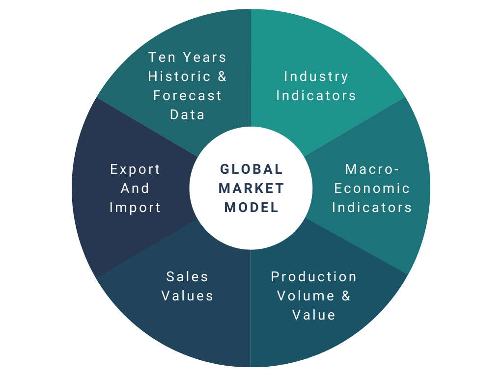 About Global Market Model
