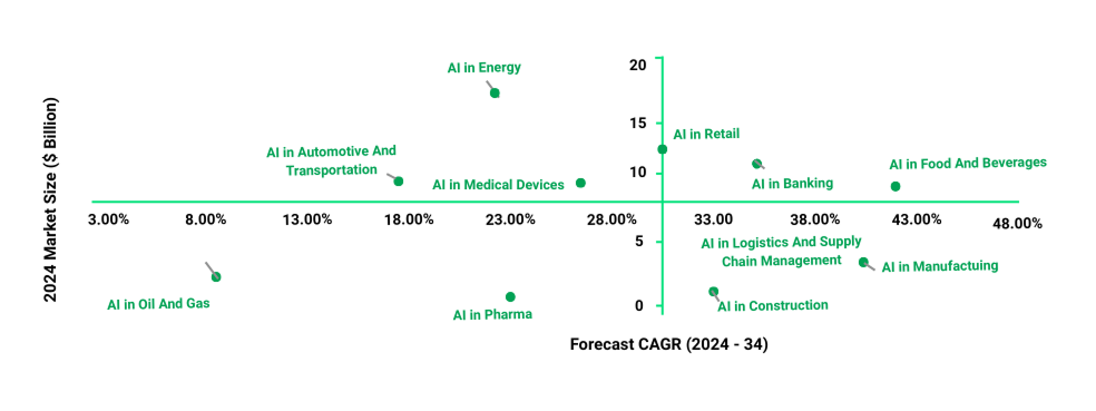 AI Across Industries: Market Insights into Artificial Intelligence Applications
