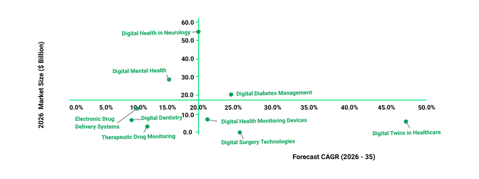 The Digital Transformation in Healthcare: Market Insights into Digital Health Technologies
