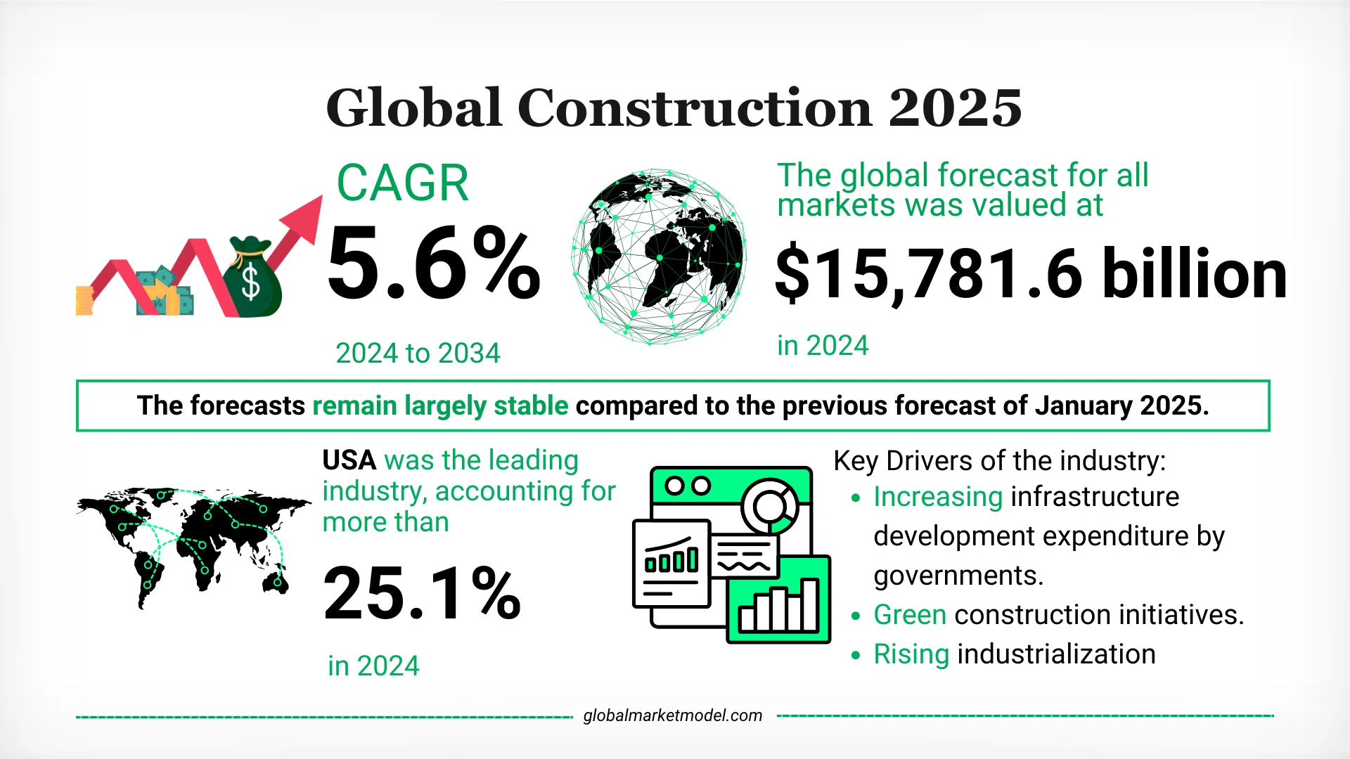 Construction Industry Outlook 2025