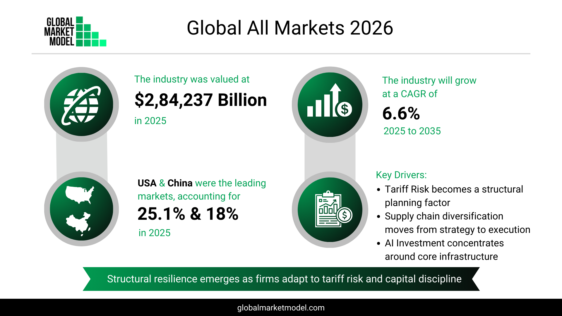 Global Growth Forecast By Global Market Model 2026