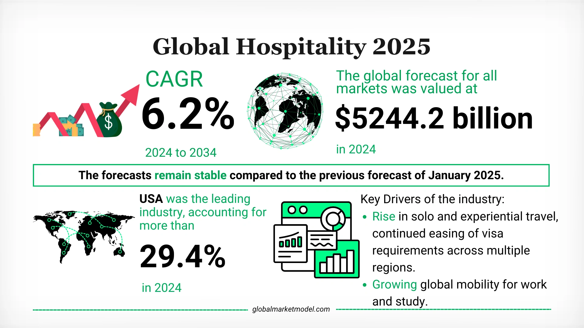 Hospitality Industry Overview 2025