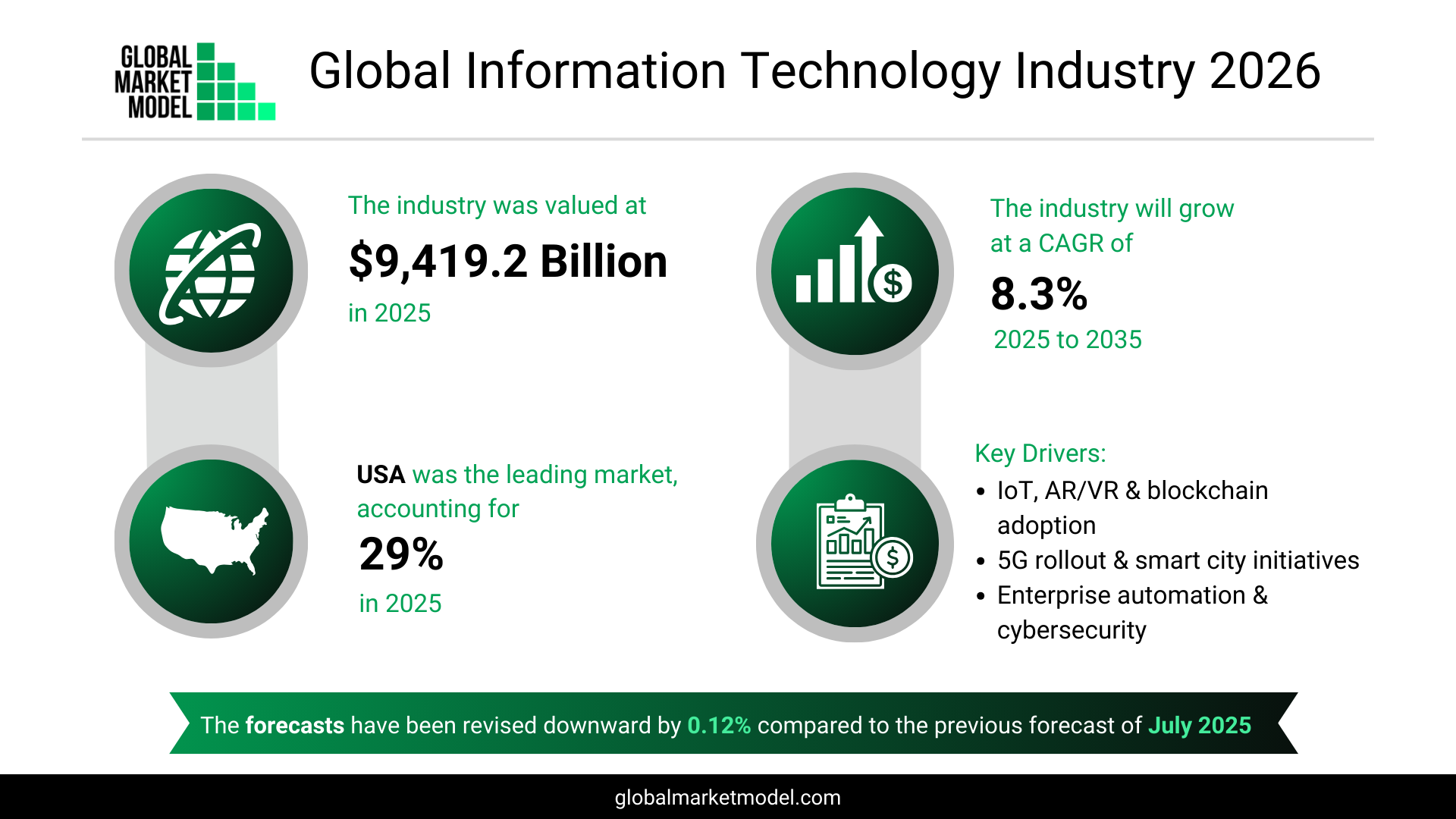 Information Technology Industry Growth Trajectory 2026