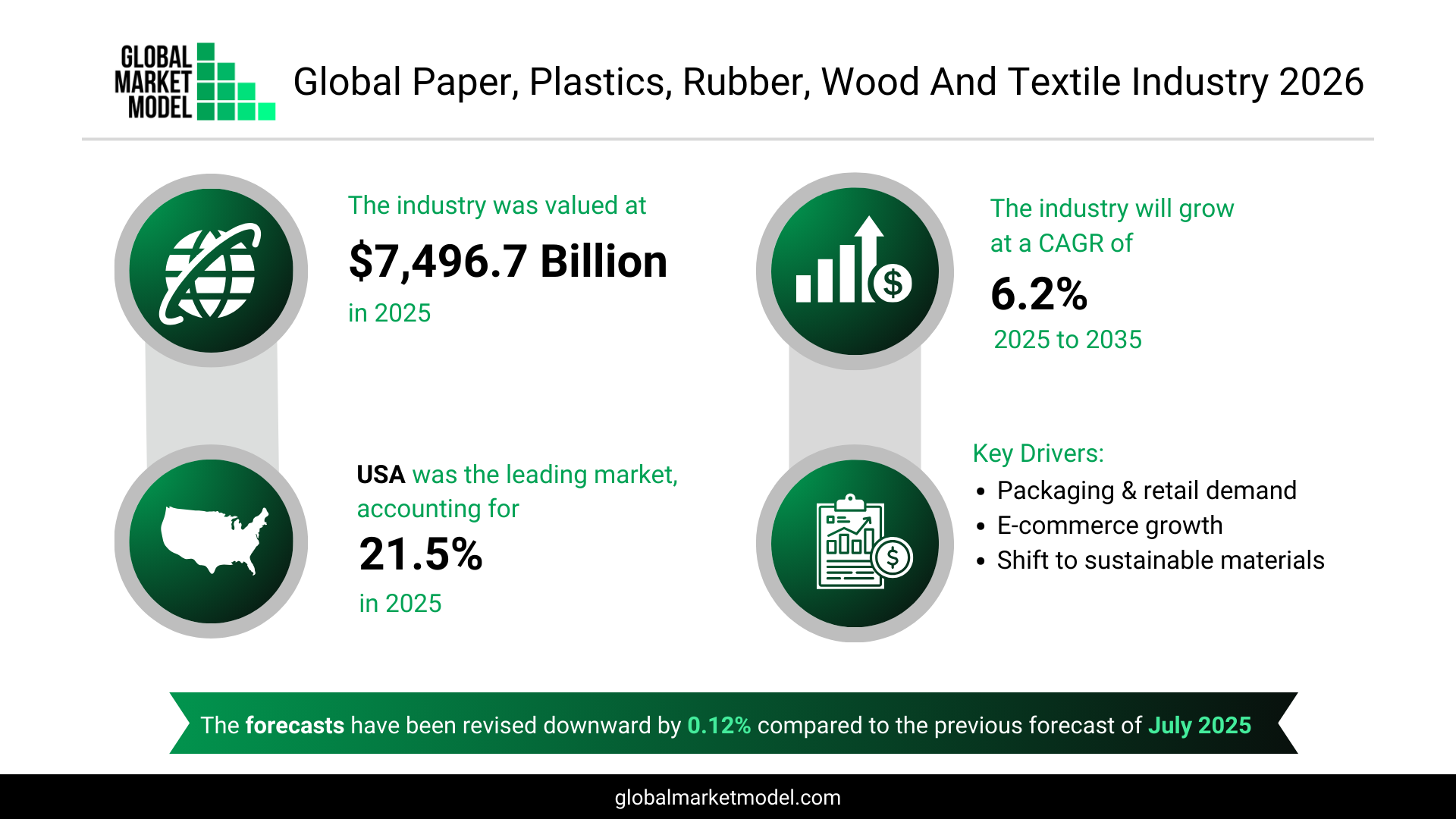 Paper, Plastics, Rubber, Wood, And Textile Market Forecasts 2026