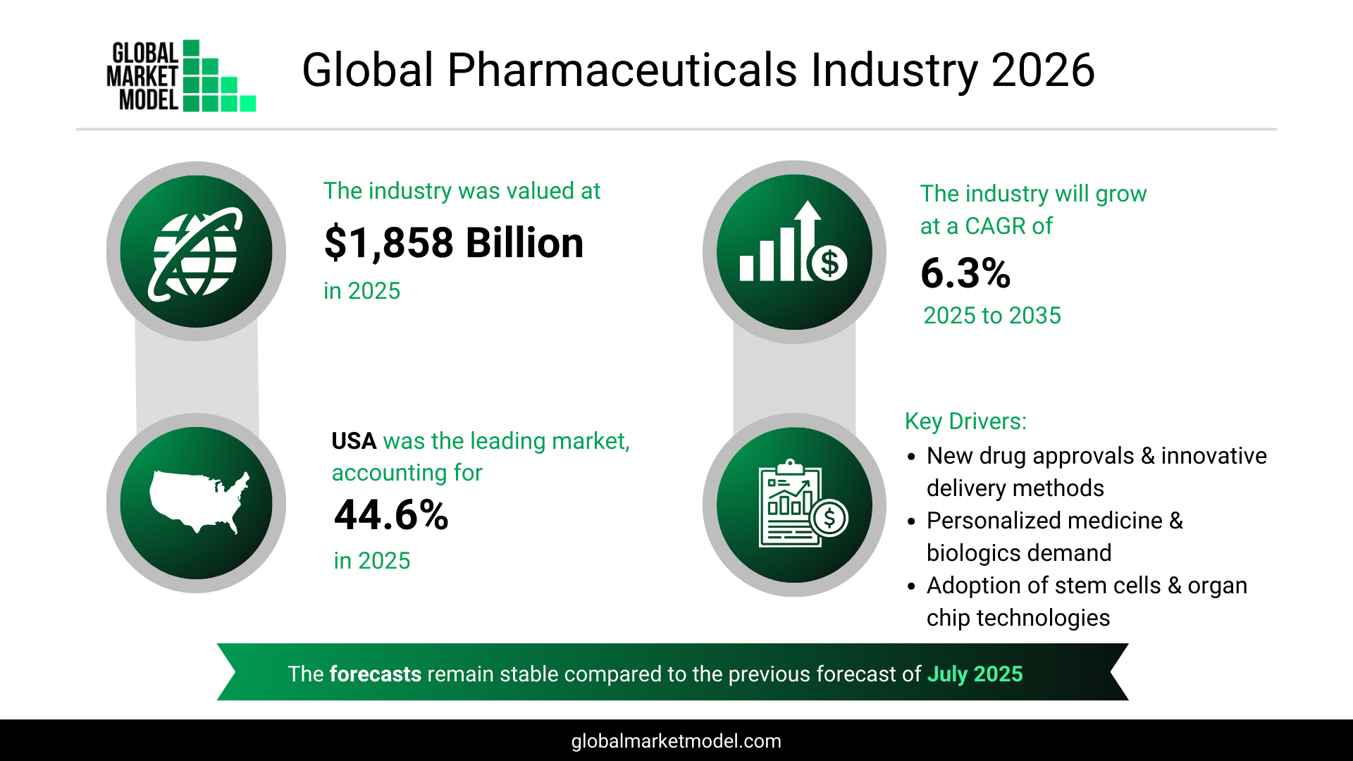 Global Pharmaceuticals Industry Analysis 2026