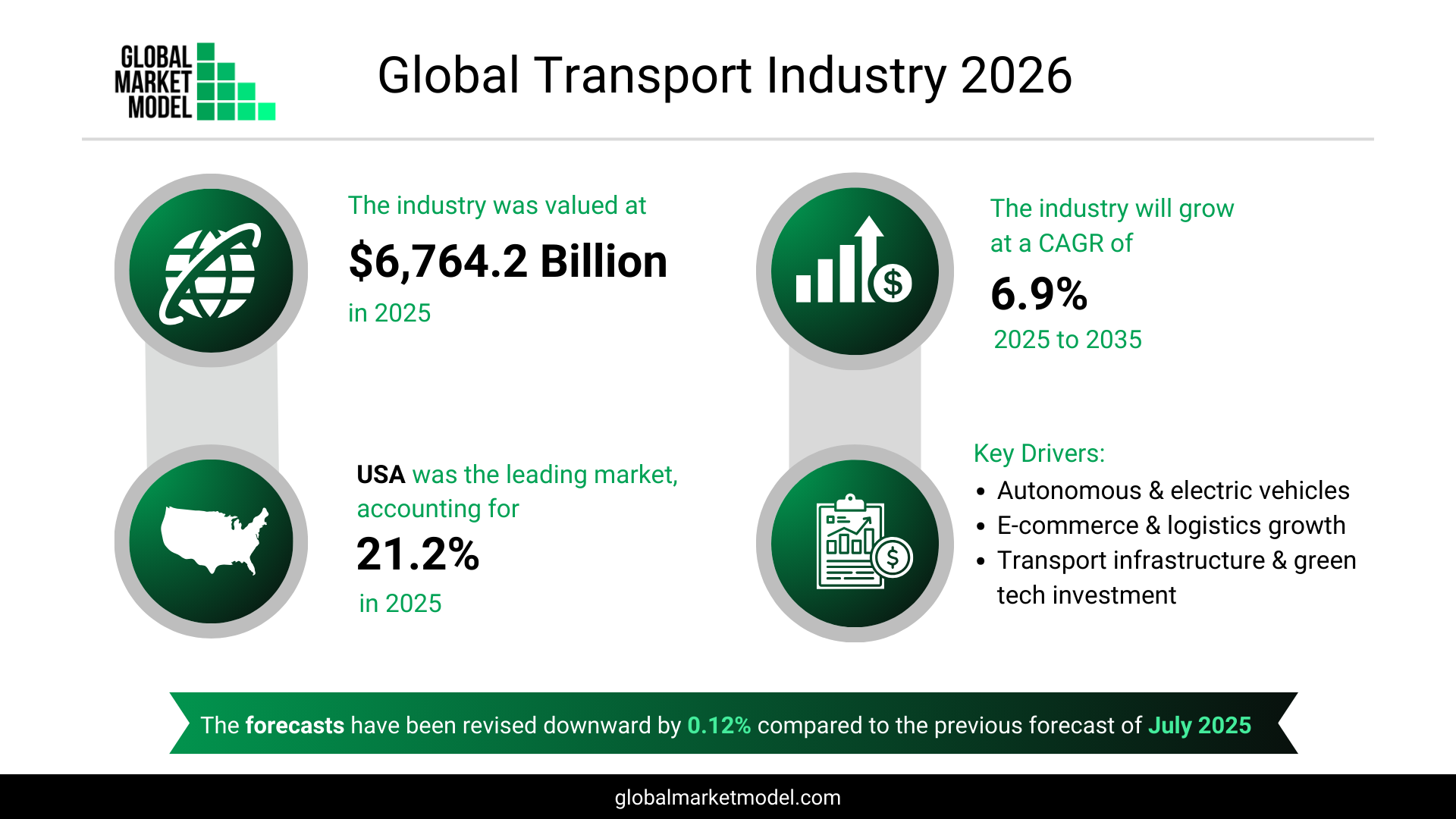 Global Transport Industry Analysis 2026