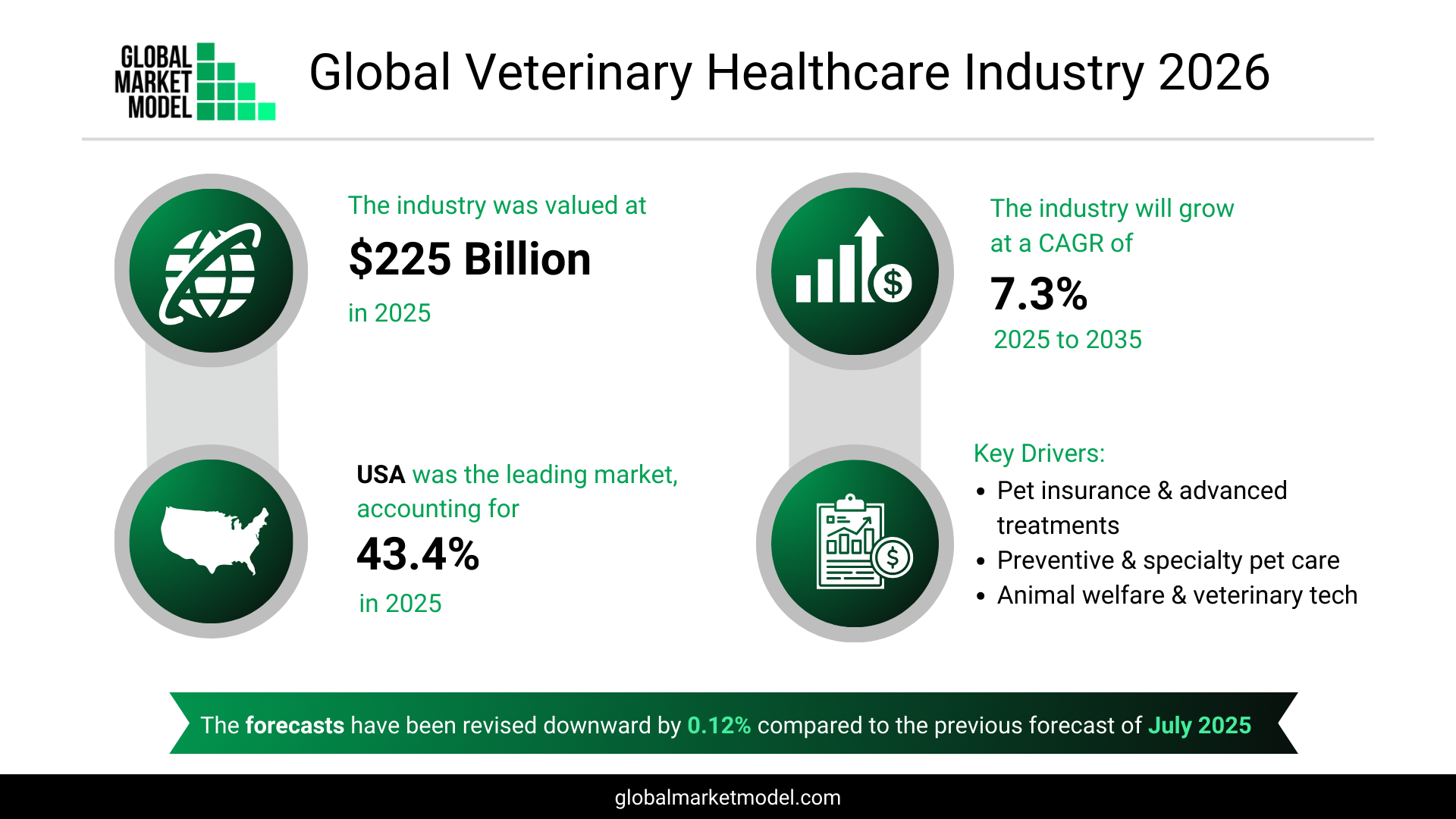 Veterinary Healthcare Market Overview 2026