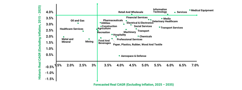 Forecasted Real CAGR