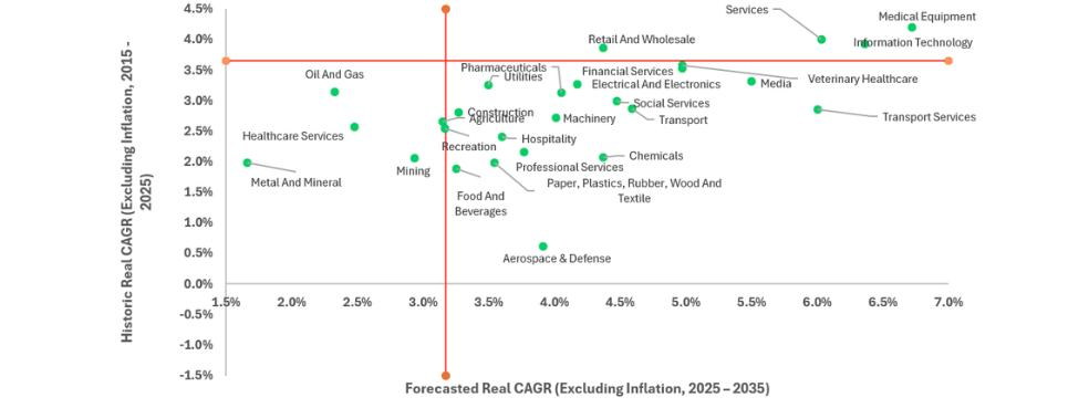 Historic and forecast real CAGR comparison by global industry, 2015 to 2035