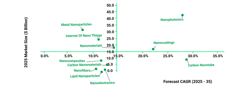 Exploring the Future of Nanotechnology: Market Insights Across Emerging Applications